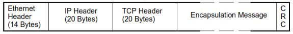 Modbus TCP/IP Encapsulation Inside Ethernet, IP, and TCP Headers