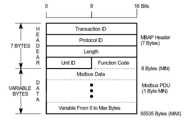 Modbus TCP/IP Application Data Unit (ADU)