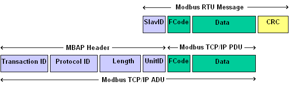 Modbus RTU and TCP frame structure diagram showing Slave ID, Function Code, Data, CRC, and MBAP header fields for decoding