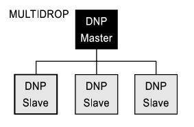 Multidrop from One Master DNP3 System Topology