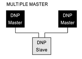 multiple-master dnp3 system topology