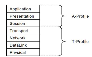 OSI reference model and profiles