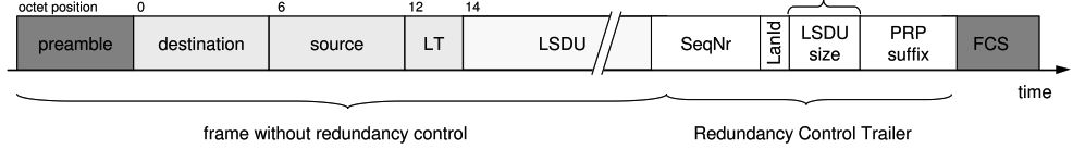 PRP frame extended with the Redundancy Control Trailer (RCT)