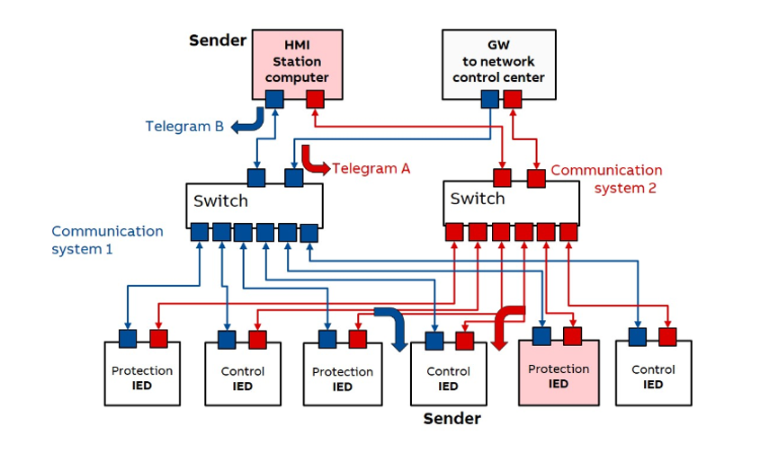 Parallel Redundant Network Architecture in Parallel Redundancy Protocol