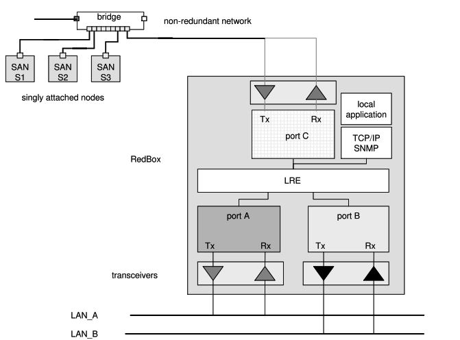 PRP RedBox Operation: Integrating SAN Devices into Dual LAN PRP Networks