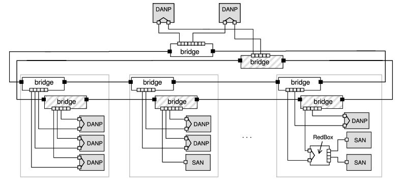 PRP example of redundant ring with SANs and DANPs