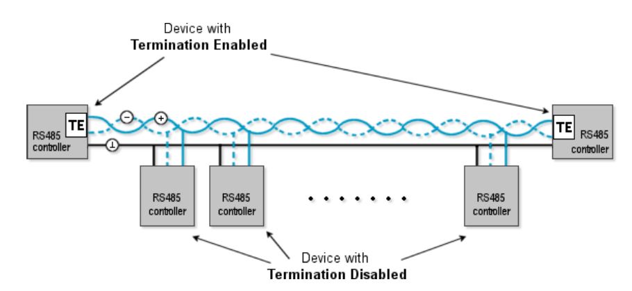 RS485 bus termination diagram showing enabled terminators at both ends and disabled termination on intermediate devices in a Modbus RS485 network.