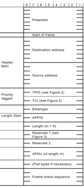 Sampled Values Frame Format (IEC 61850-9-2)