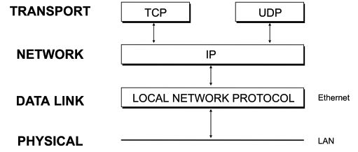 TCP/UDP/IP protocol relationships