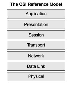 The OSI reference model