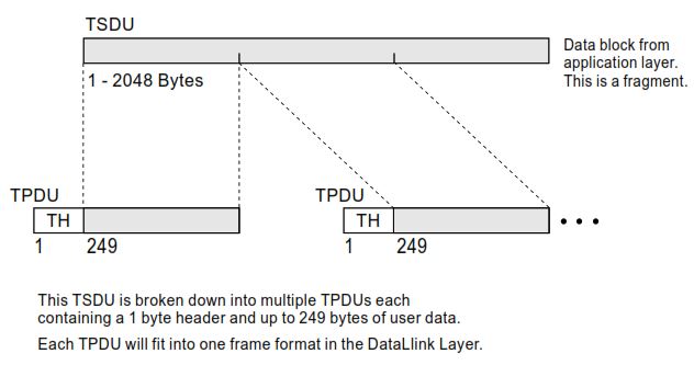 Transport protocol data unit