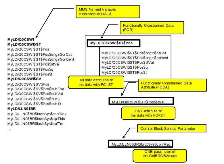 Use of FCD and FCDA