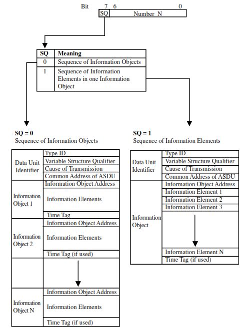 IEC 60870-5-104 Variable Structure Qualifier and SQ Bit Explanation