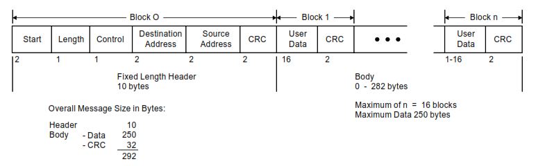 DNP3 frame structure diagram showing start, length, control, destination address, source address, user data, and CRC fields.