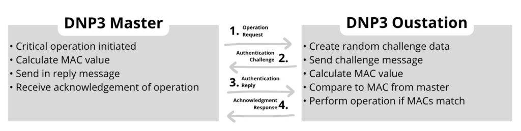 Diagram showing DNP3 Secure Authentication process. The DNP3 Master initiates a command, the Outstation sends a challenge, the Master returns a MAC value, and the Outstation validates it before performing the operation.
