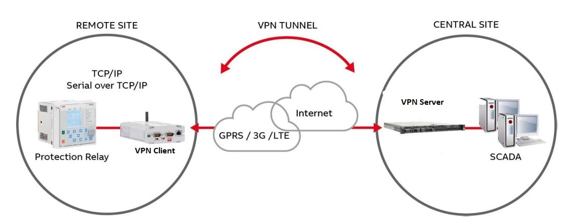 site-to-site VPN architecture
