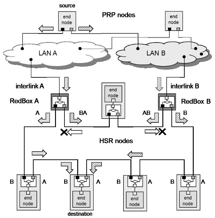 Example of PRP–HSR Coupling: Connecting Two Redundant PRP LANs to an HSR Ring Through RedBoxes