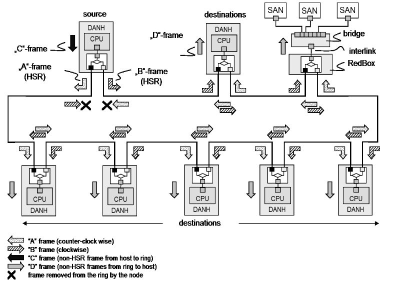 How Frames Are Removed in an HSR Ring