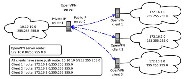 SCADA Networking: Site-to-Site VPN vs NAT on Private APN Explained