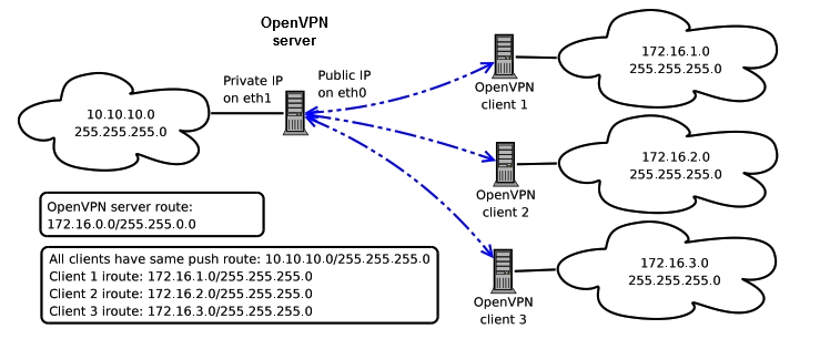 This diagram shows how a site-to-site VPN creates full routing between the control center and multiple remote LAN networks. Each remote client (substation or field site) has its own LAN subnet, and the VPN server knows exactly which subnet belongs to which client. Because of this, traffic flows cleanly and symmetrically in both directions — something that NAT forwarding cannot provide.