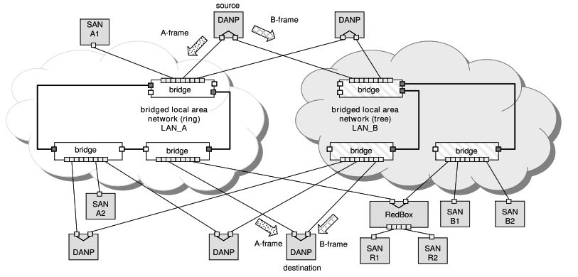 Example of a PRP Network with Redundant LAN A and LAN B Interconnected Through Bridges and a RedBox
