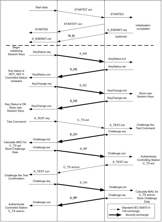 Secure IEC-104 authentication, session key exchange, and challenge–response process according to IEC/TS 60870-5-7 and IEC 62351-5.