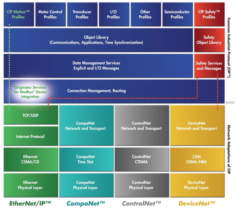 CIP protocol layered architecture showing device profiles and object library above data management and routing, mapped to EtherNet/IP, CompoNet, ControlNet and DeviceNet.