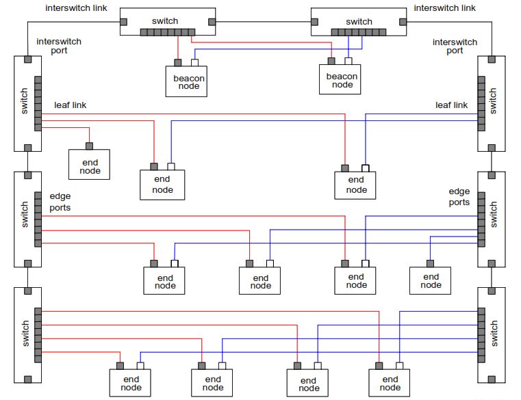 Beacon Redundancy Protocol Linear Network Example