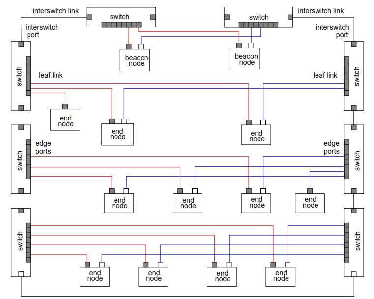 BRP Ring Network Example