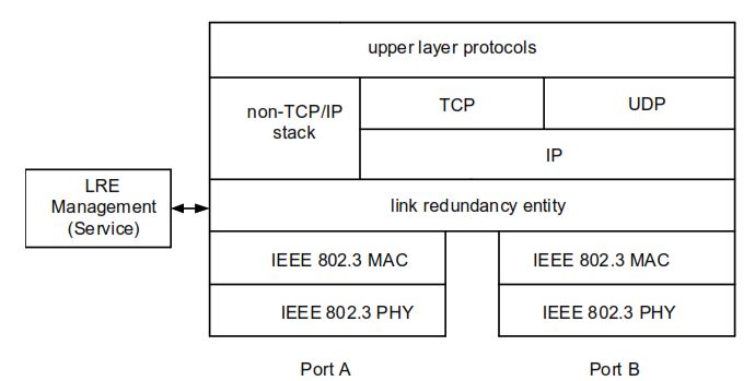 BRP Stack Architecture showing the Link Redundancy Entity (LRE) between upper-layer protocols and dual IEEE 802.3 ports (Port A and Port B)