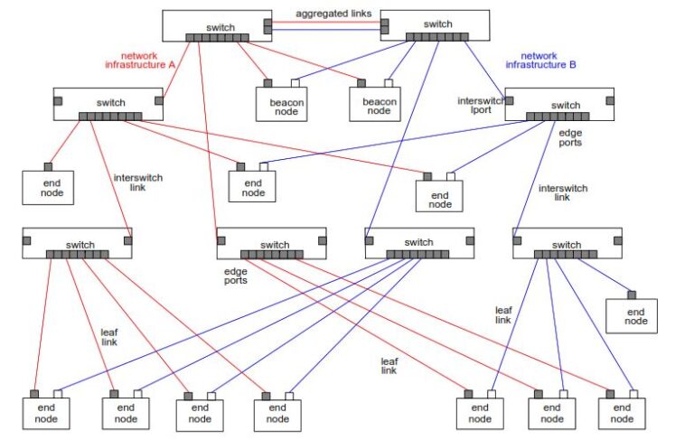 Dual Node Redundancy Rac Environment Simple Example Beacon Redundancy Protocol (BRP) Explained – IEC 62439-5 Guide