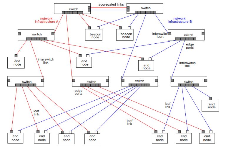 BRP Star Network Example