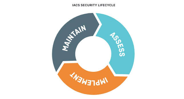 IACS Cybersecurity Lifecycle