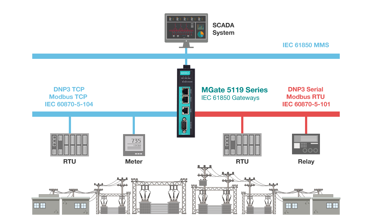 MGate 5119 integrating Modbus, DNP3, and IEC 60870 field devices into an IEC 61850 MMS SCADA system.