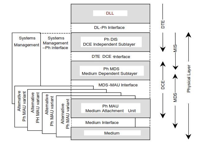 General model of the IEC 61158-2 physical layer architecture.