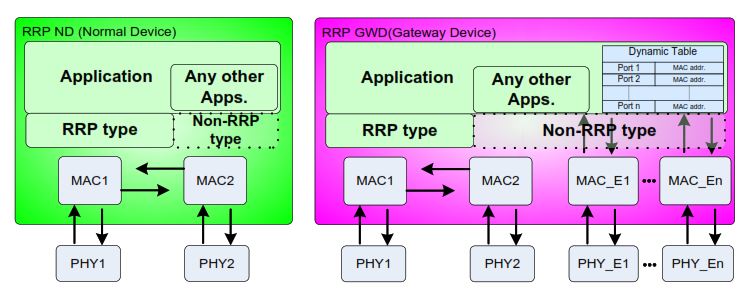 Internal structure of RRP Normal Device (ND) and Gateway Device (GWD), showing RRP ports, non-RRP ports, and MAC forwarding behavior