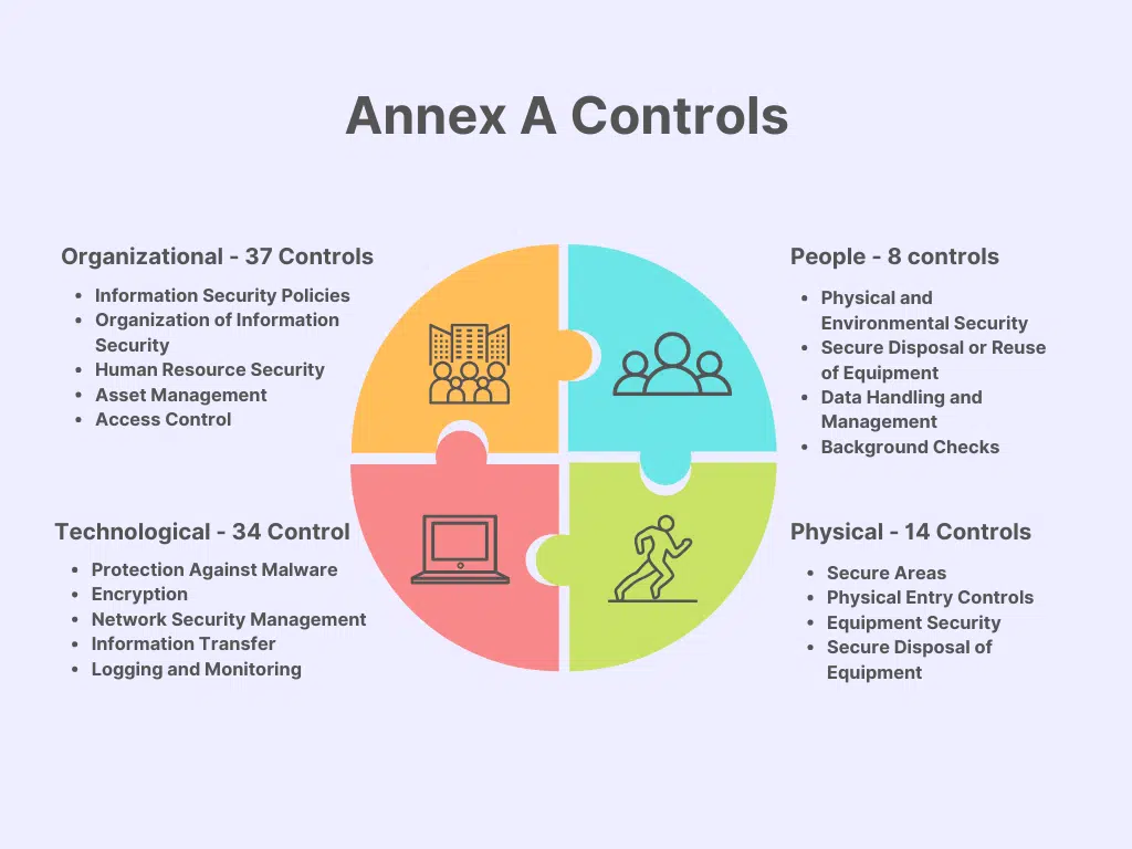 ISO/IEC 27001 Annex A control categories (Organizational, People, Physical, Technological)