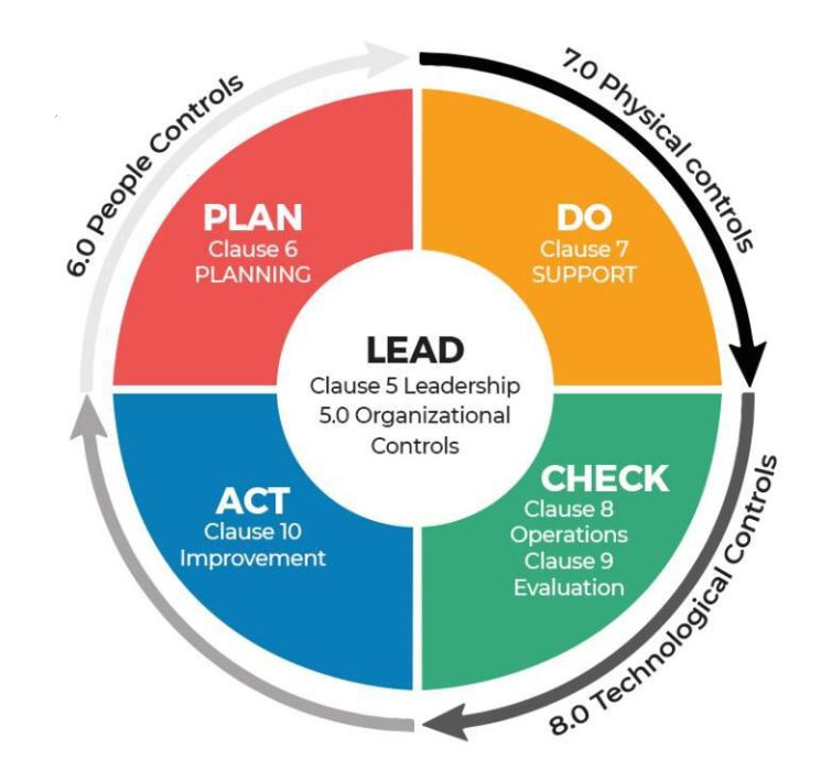 Clauses of ISO 27001