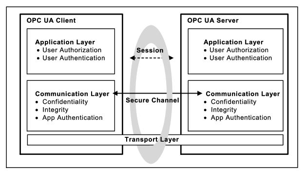 OPC UA security architecture