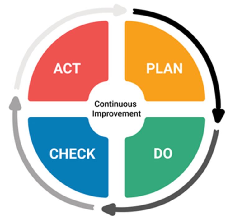 PDCA cycle in ISO/IEC 27001