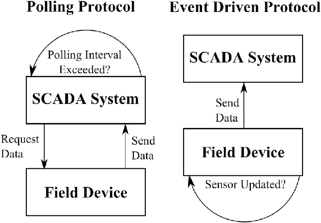 Polling-vs-Event-Driven-Protocol