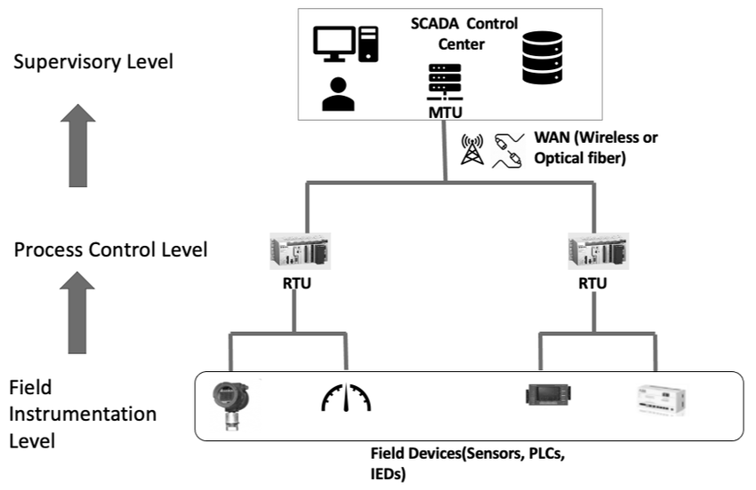 SCADA Real Process Flow