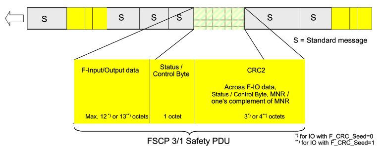 Safety PDU
