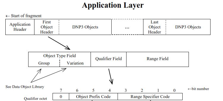 application layer