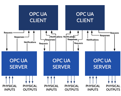 OPC UA Client-Server Architecture