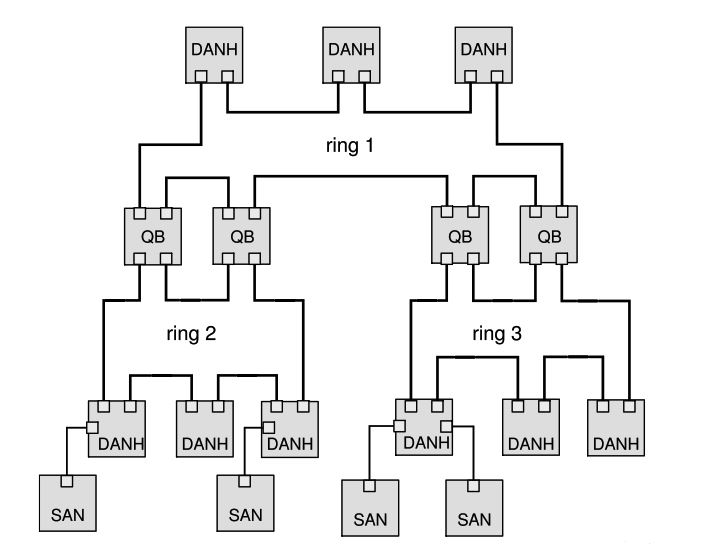 Connecting HSR Rings — Using QuadBoxes