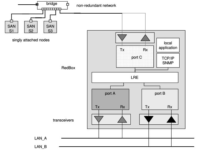 Connecting SANs to an HSR Ring