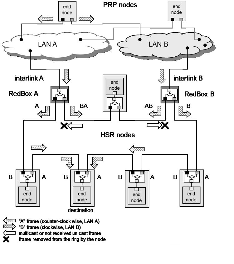 PRP–HSR Coupling Example: Connecting Redundant PRP LANs to an HSR Ring