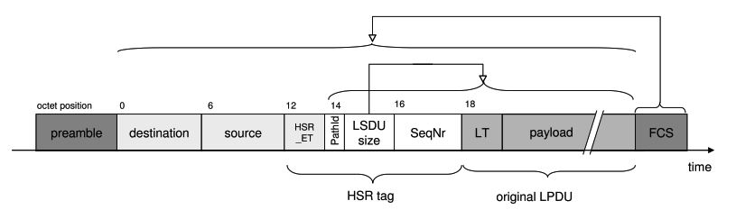 HSR farme without a VLAN tag
