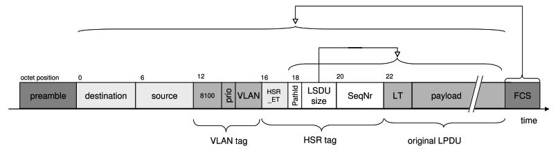 HSR frame with VLAN tag
